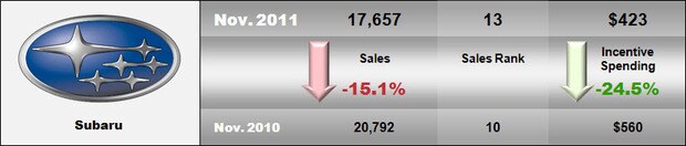 2011 November Subaru Sales.jpg